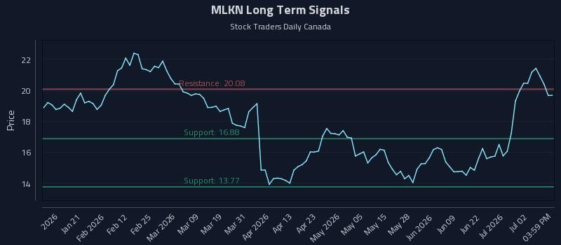 MLKN Long Term Analysis for July 8 2026 MLKN Long Term Analysis for July 8 2026