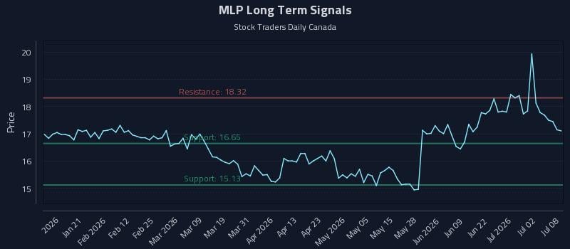 MLP Long Term Analysis for July 8 2026 MLP Long Term Analysis for July 8 2026