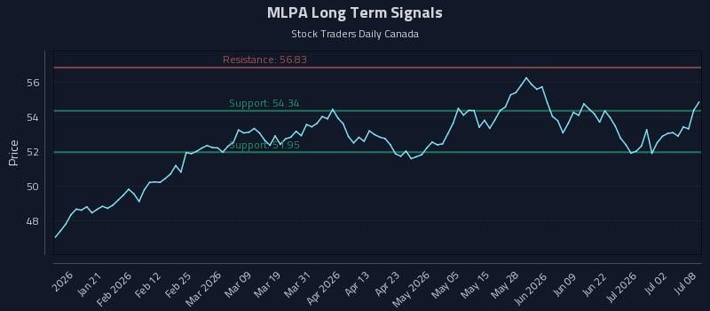 MLPA Long Term Analysis for July 8 2026