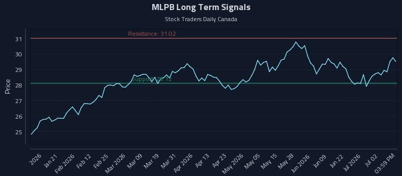 MLPB Long Term Analysis for July 8 2026 MLPB Long Term Analysis for July 8 2026