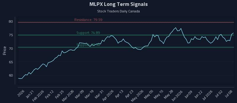MLPX Long Term Analysis for July 8 2026 MLPX Long Term Analysis for July 8 2026