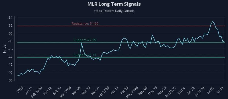 MLR Long Term Analysis for July 8 2026 MLR Long Term Analysis for July 8 2026