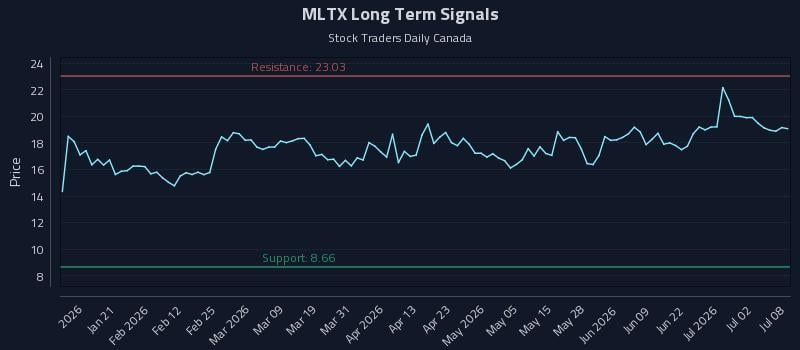 MLTX Long Term Analysis for July 8 2026 MLTX Long Term Analysis for July 8 2026