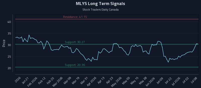 MLYS Long Term Analysis for July 8 2026 MLYS Long Term Analysis for July 8 2026