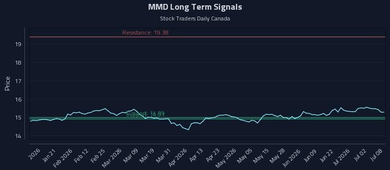 MMD Long Term Analysis for July 8 2026