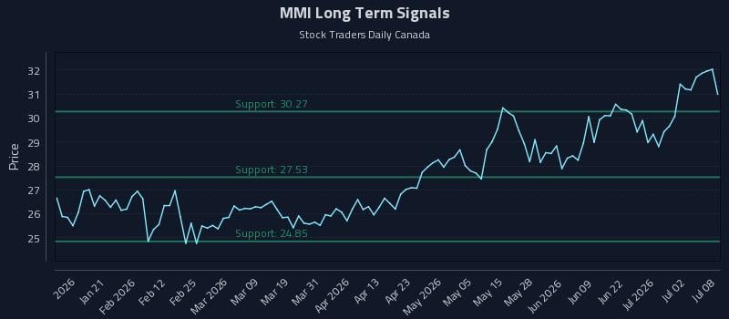 MMI Long Term Analysis for July 8 2026 MMI Long Term Analysis for July 8 2026