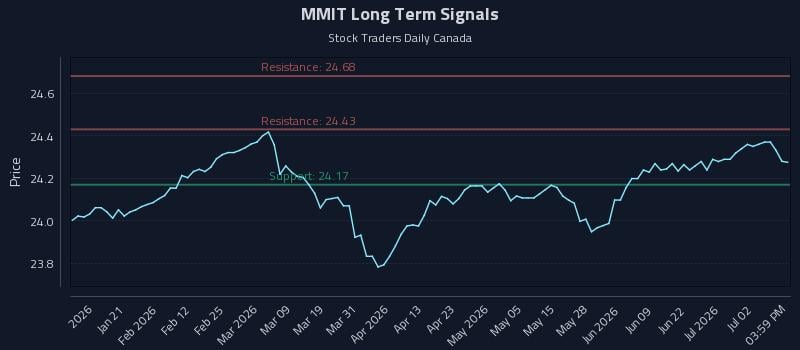 MMIT Long Term Analysis for July 8 2026