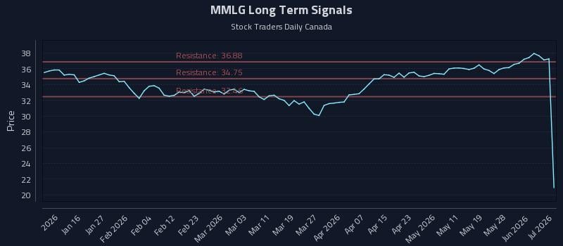 MMLG Long Term Analysis for July 8 2026