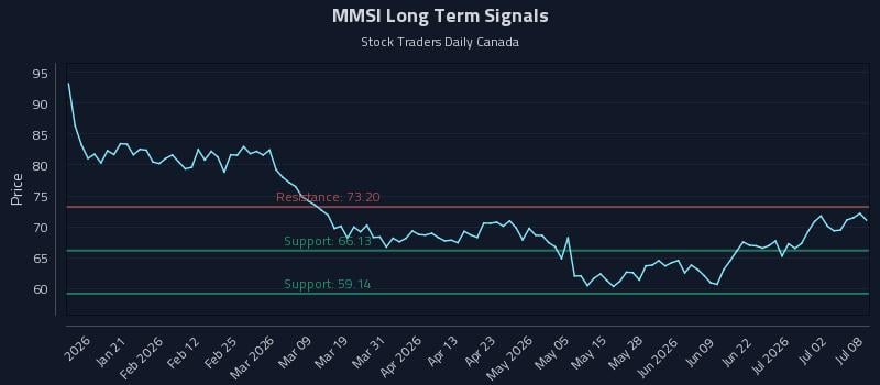 MMSI Long Term Analysis for July 8 2026 MMSI Long Term Analysis for July 8 2026