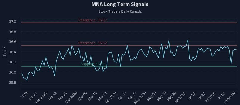 MNA Long Term Analysis for July 8 2026