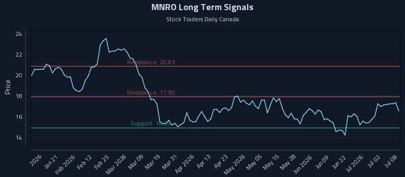 MNRO Long Term Analysis for July 8 2026 MNRO Long Term Analysis for July 8 2026