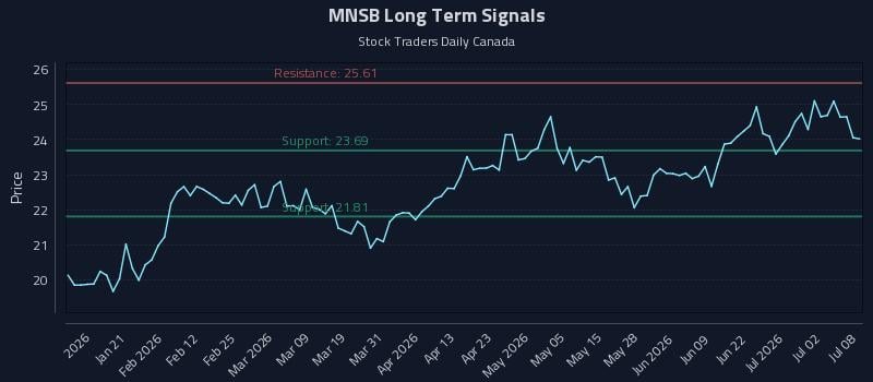 MNSB Long Term Analysis for July 8 2026 MNSB Long Term Analysis for July 8 2026