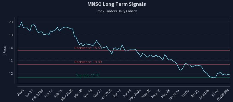 MNSO Long Term Analysis for July 8 2026 MNSO Long Term Analysis for July 8 2026
