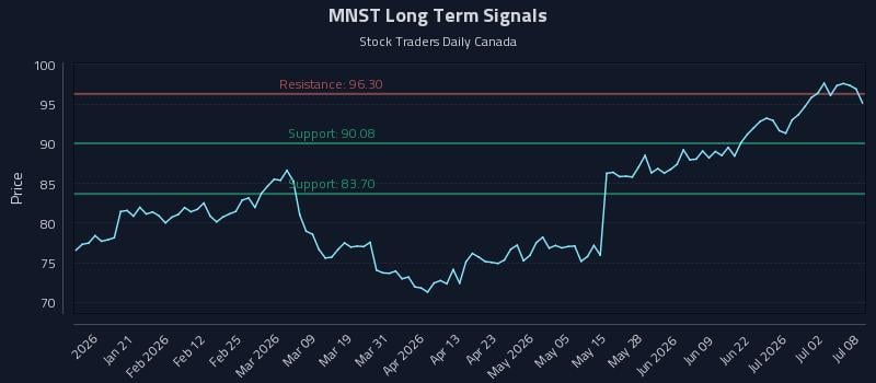 MNST Long Term Analysis for July 8 2026 MNST Long Term Analysis for July 8 2026