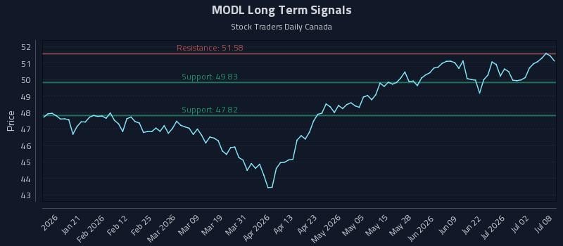 MODL Long Term Analysis for July 8 2026