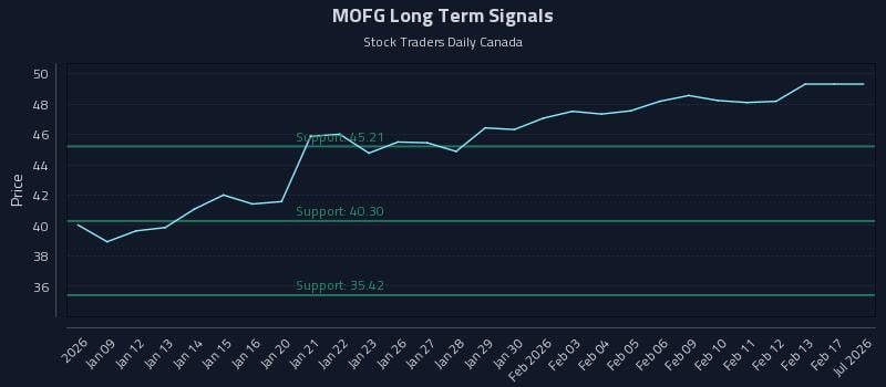 MOFG Long Term Analysis for July 8 2026
