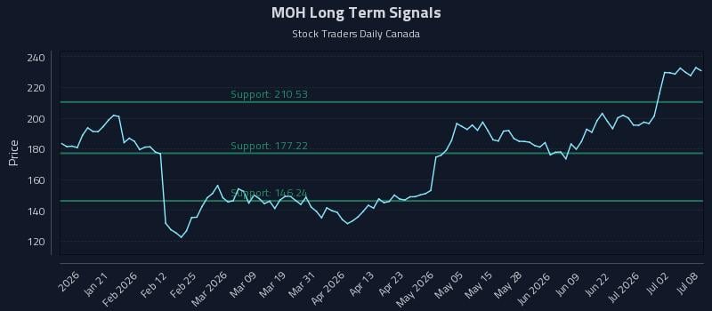 MOH Long Term Analysis for July 8 2026