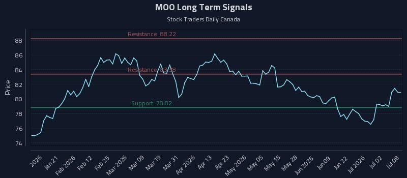 MOO Long Term Analysis for July 8 2026