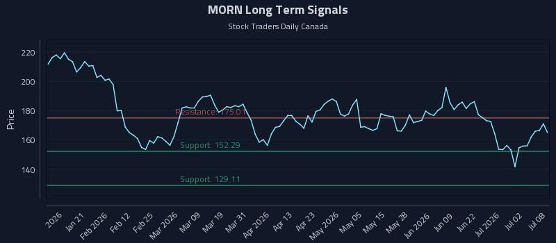 MORN Long Term Analysis for July 8 2026 MORN Long Term Analysis for July 8 2026