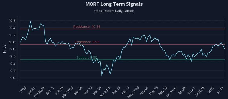 MORT Long Term Analysis for July 8 2026 MORT Long Term Analysis for July 8 2026
