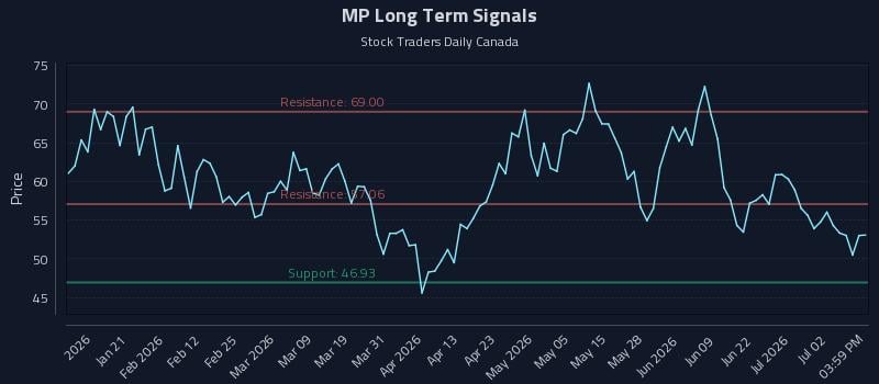 MP Long Term Analysis for July 8 2026 MP Long Term Analysis for July 8 2026