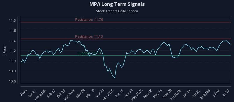 MPA Long Term Analysis for July 8 2026