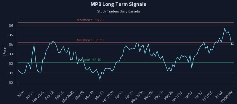MPB Long Term Analysis for July 8 2026 MPB Long Term Analysis for July 8 2026