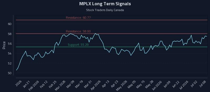 MPLX Long Term Analysis for July 8 2026 MPLX Long Term Analysis for July 8 2026