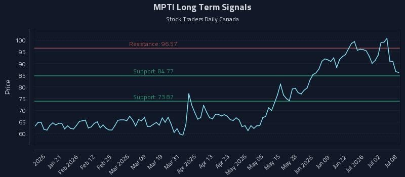 MPTI Long Term Analysis for July 8 2026 MPTI Long Term Analysis for July 8 2026