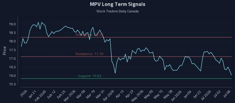 MPV Long Term Analysis for July 8 2026 MPV Long Term Analysis for July 8 2026
