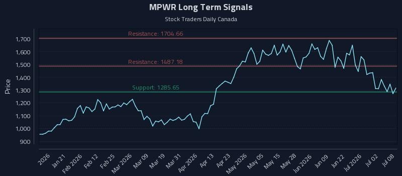 MPWR Long Term Analysis for July 8 2026