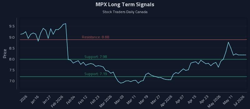 MPX Long Term Analysis for July 8 2026 MPX Long Term Analysis for July 8 2026