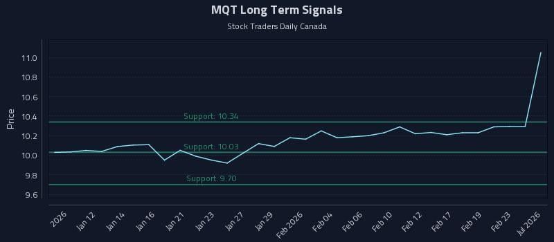 MQT Long Term Analysis for July 8 2026 MQT Long Term Analysis for July 8 2026