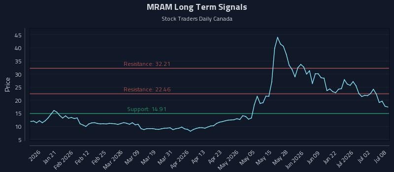 MRAM Long Term Analysis for July 8 2026 MRAM Long Term Analysis for July 8 2026