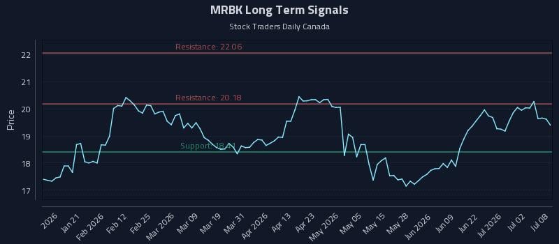 MRBK Long Term Analysis for July 8 2026