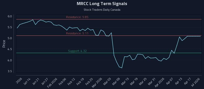 MRCC Long Term Analysis for July 8 2026