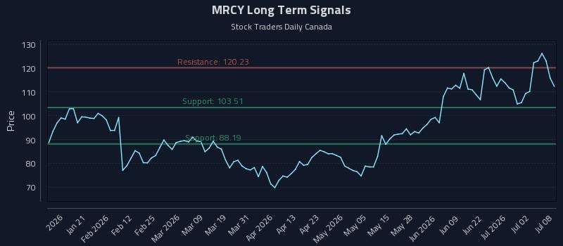 MRCY Long Term Analysis for July 8 2026