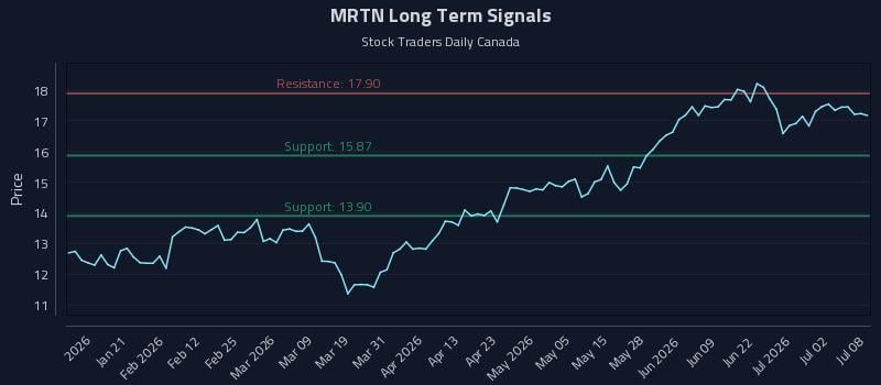 MRTN Long Term Analysis for July 8 2026