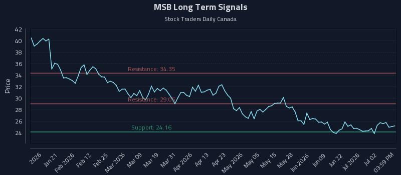 MSB Long Term Analysis for July 8 2026 MSB Long Term Analysis for July 8 2026