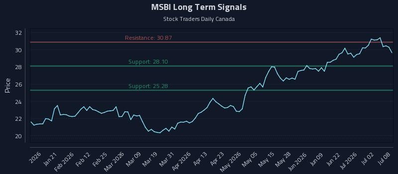MSBI Long Term Analysis for July 8 2026 MSBI Long Term Analysis for July 8 2026
