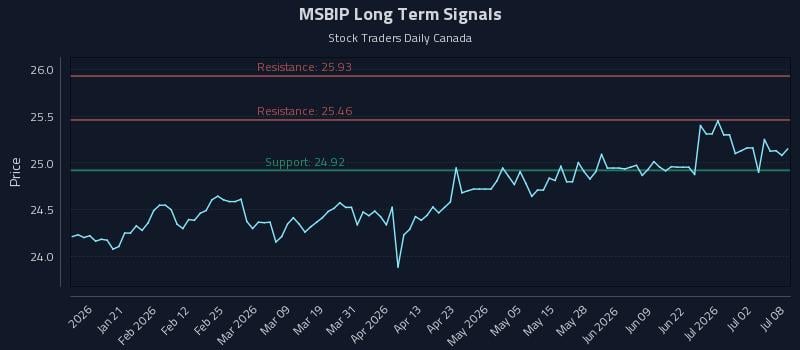 MSBIP Long Term Analysis for July 8 2026 MSBIP Long Term Analysis for July 8 2026