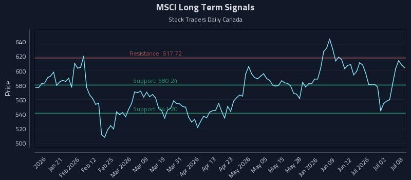 MSCI Long Term Analysis for July 8 2026