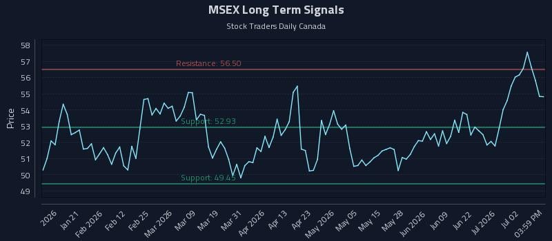 MSEX Long Term Analysis for July 8 2026