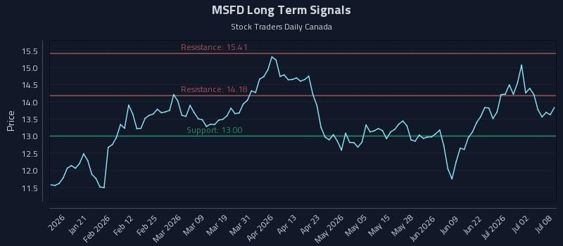 MSFD Long Term Analysis for July 8 2026 MSFD Long Term Analysis for July 8 2026