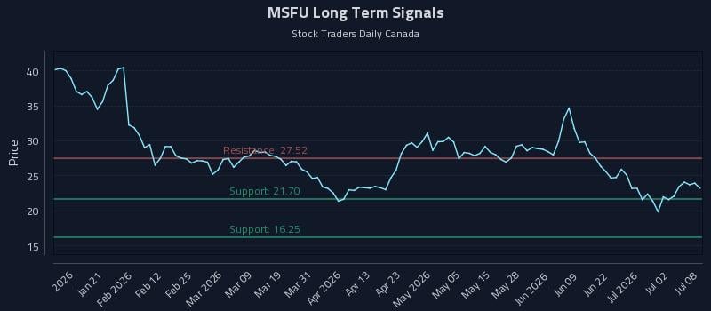 MSFU Long Term Analysis for July 8 2026 MSFU Long Term Analysis for July 8 2026