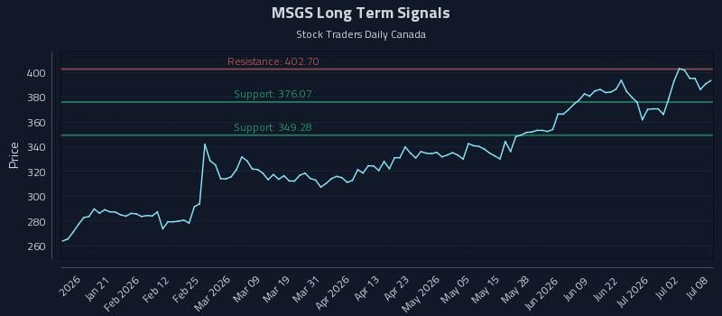 MSGS Long Term Analysis for July 8 2026