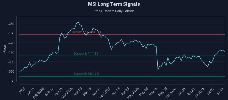 MSI Long Term Analysis for July 8 2026
