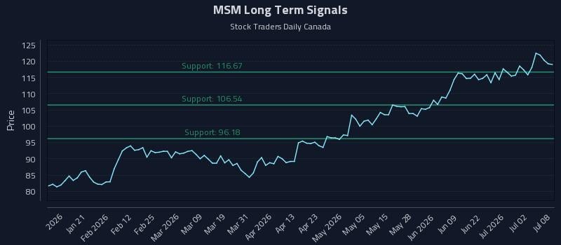 MSM Long Term Analysis for July 8 2026 MSM Long Term Analysis for July 8 2026