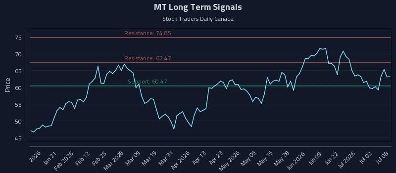 MT Long Term Analysis for July 8 2026 MT Long Term Analysis for July 8 2026