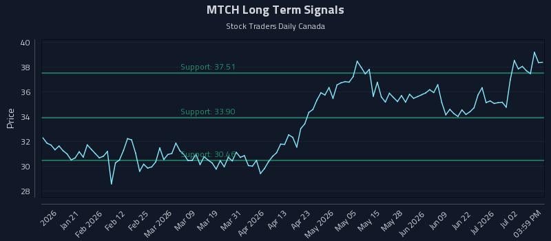 MTCH Long Term Analysis for July 8 2026